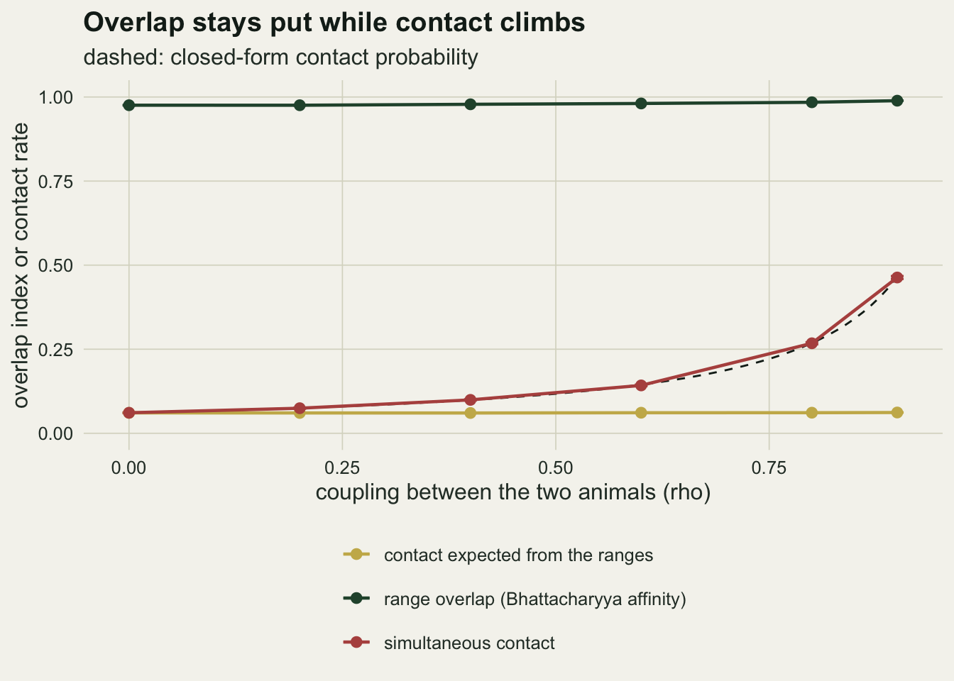 A line chart on warm off-white paper with the coupling rho from 0 to 0.9 across and the overlap index or contact rate from 0 to 1 up the side. A dark green line for range overlap runs almost flat just below 1, from about 0.98 to 0.99. A gold line for contact expected from the ranges runs flat at about 0.06. A rust line for simultaneous contact starts at the same 0.06 at rho 0, rises slowly to about 0.14 at 0.6, then steeply to about 0.27 at 0.8 and 0.46 at 0.9, lying on a dashed black closed-form curve throughout.