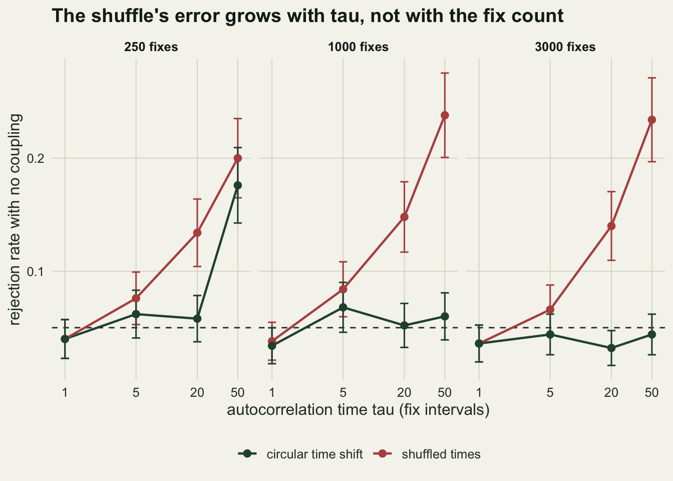 Three panels for 250, 1000 and 3000 fixes on warm off-white paper, each plotting the rejection rate with no coupling against tau at 1, 5, 20 and 50 on a log scale, with error bars and a dashed line at 0.05. In every panel the rust line for shuffled times starts just under 0.05 at tau 1 and climbs to about 0.14 at tau 20 and between 0.20 and 0.24 at tau 50. The dark green line for the circular time shift stays between about 0.03 and 0.07 everywhere except the 250-fix panel at tau 50, where it jumps to about 0.18.