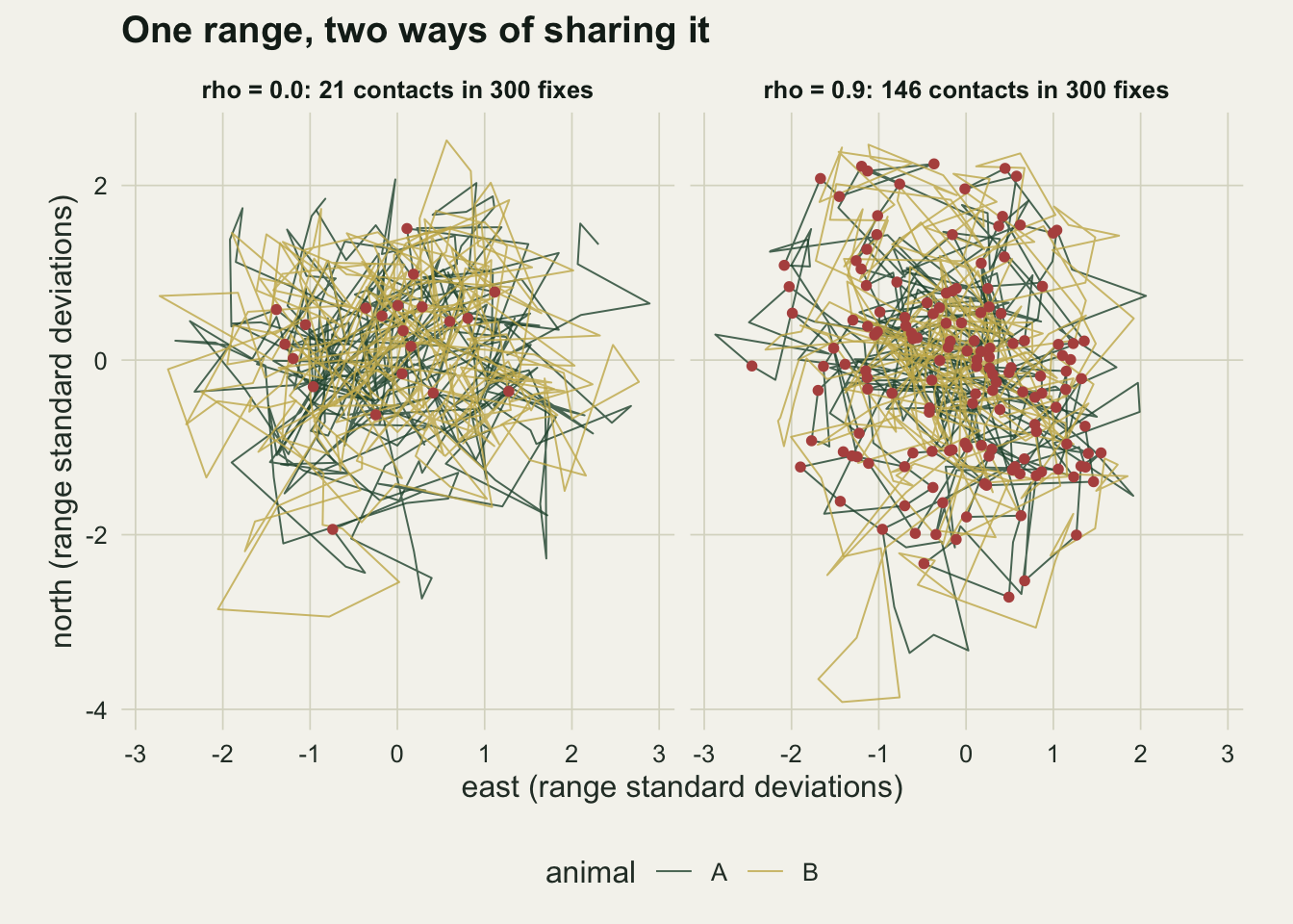 Two panels on warm off-white paper, each showing the zigzag paths of 300 fixes for animal A in dark green and animal B in gold, both filling the same roughly round cloud about four range standard deviations across and centred on zero. Rust points mark the fixes at which the animals were in contact. The left panel, headed rho = 0.0: 21 contacts in 300 fixes, has a sparse scatter of about twenty rust points, most near the centre. The right panel, headed rho = 0.9: 146 contacts in 300 fixes, is densely covered with rust points across the whole cloud.