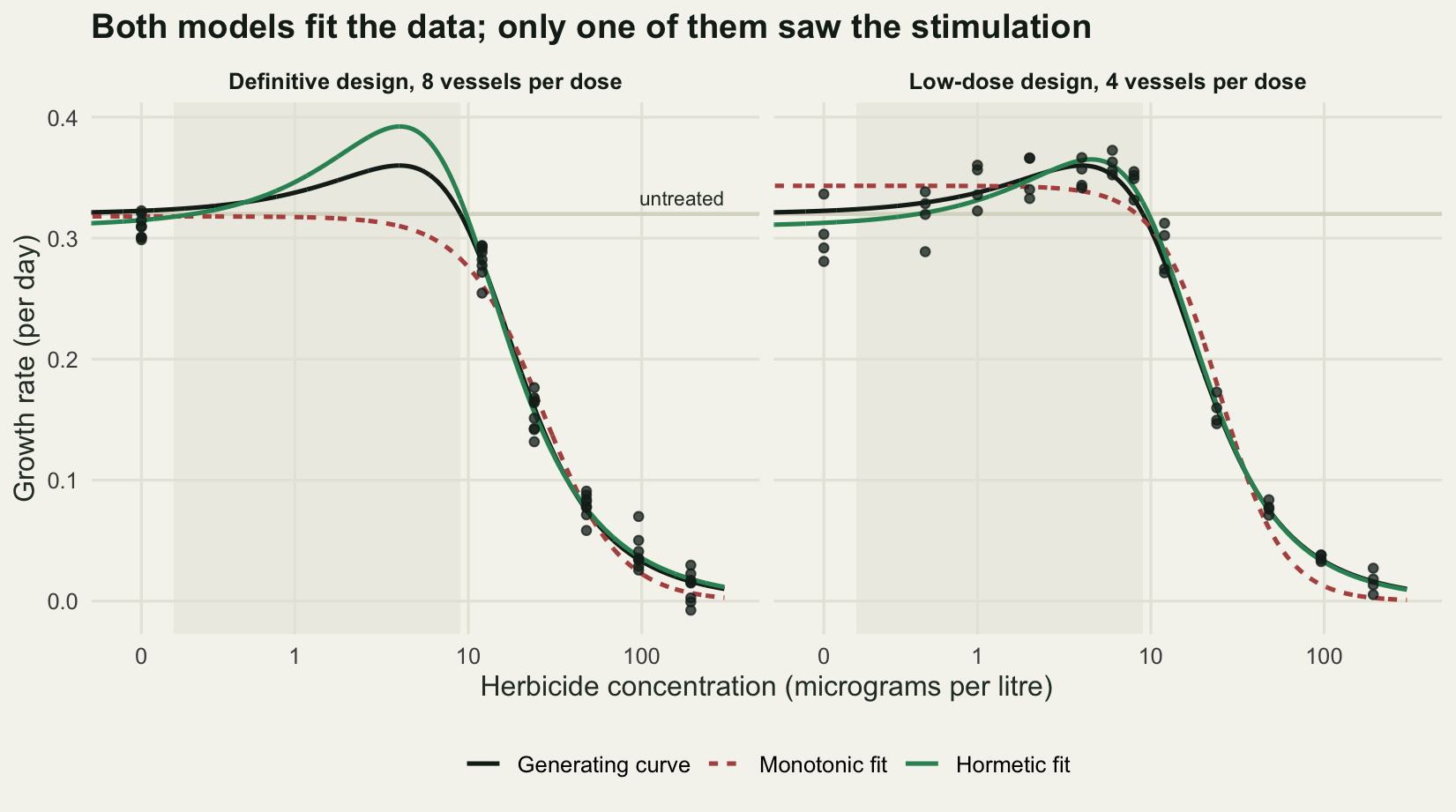 Two panels sharing a logarithmic dose axis. In both, the generating curve rises above the untreated level between about one and nine micrograms per litre and then falls steeply. In the left panel all the points lie on the falling part and the two fitted curves separate widely in the empty low-dose region. In the right panel points cover the rise and the two fitted curves separate only there, with the monotonic one flat and too high.