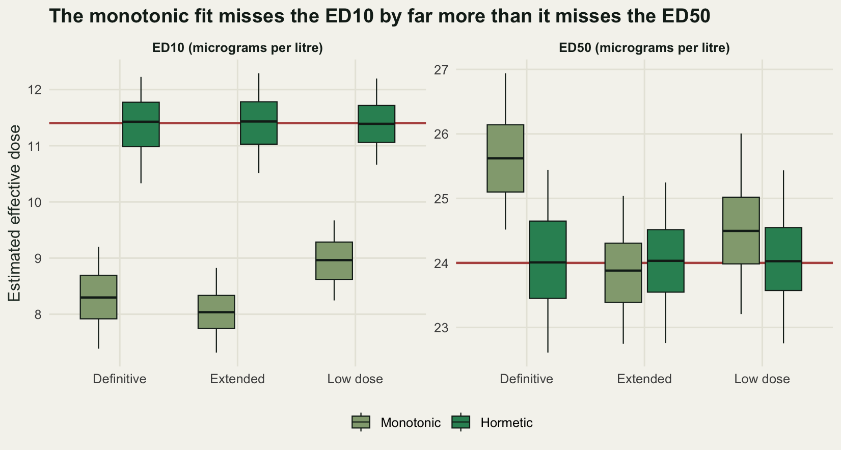 Two panels of box plots, one for the ED10 and one for the ED50. In the ED10 panel the monotonic boxes sit well below the reference line on all three designs while the hormetic boxes straddle it. In the ED50 panel every box is close to the reference line, though the definitive design's monotonic box sits wholly above it, and the hormetic boxes straddle it on all three designs.