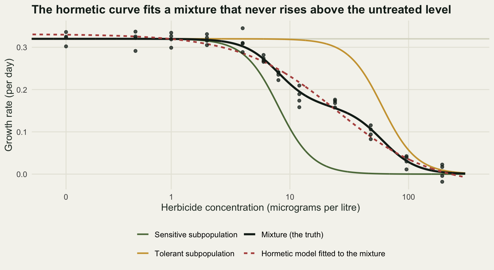 A logarithmic dose axis with two component curves, a dark green one falling early and a gold one falling late, and the heavier black mixture curve running between them with a long shoulder. The dashed red fitted curve follows the points closely, with a plateau a little above the untreated line and no rise anywhere along it. Simulated points scatter around the mixture curve.