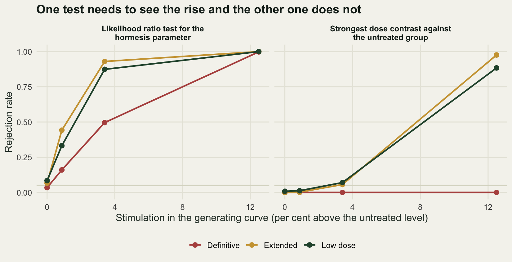 Two panels sharing an axis of true peak stimulation from zero to twelve and a half per cent. In the left panel all three design curves climb steeply and reach one, with the definitive design lowest in the middle but arriving at the top as well. In the right panel the definitive design stays flat on zero throughout while the other two rise late and steeply.