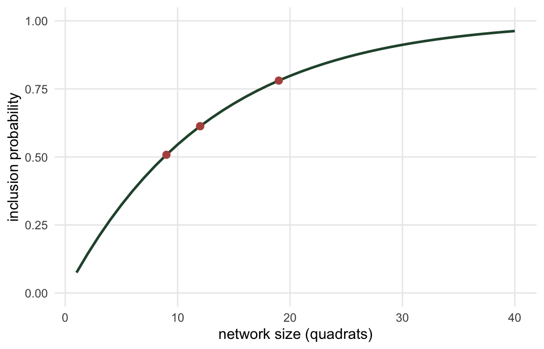 A rising curve of inclusion probability versus network size. It starts near 0.075 for size one and climbs steeply, passing 0.78 by size 19 and approaching one for large networks.