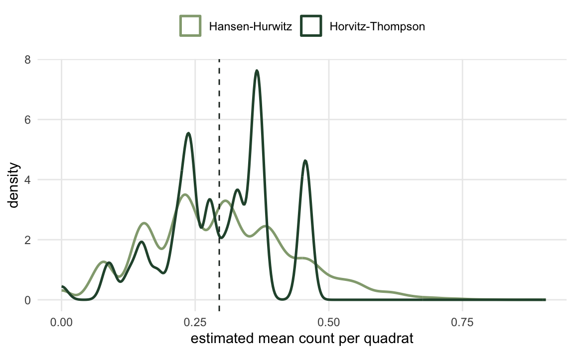 Two overlaid density curves centred on the same dashed true-mean line. The Horvitz-Thompson curve is taller and narrower than the Hansen-Hurwitz curve.