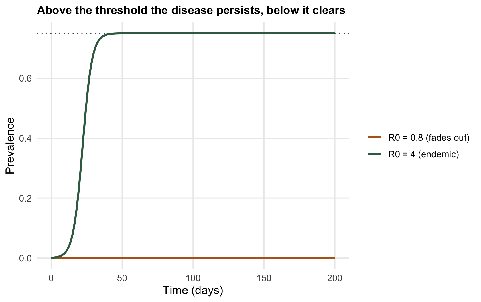 Two prevalence curves over time; one rises and levels off at a positive endemic value, the other decays to zero.