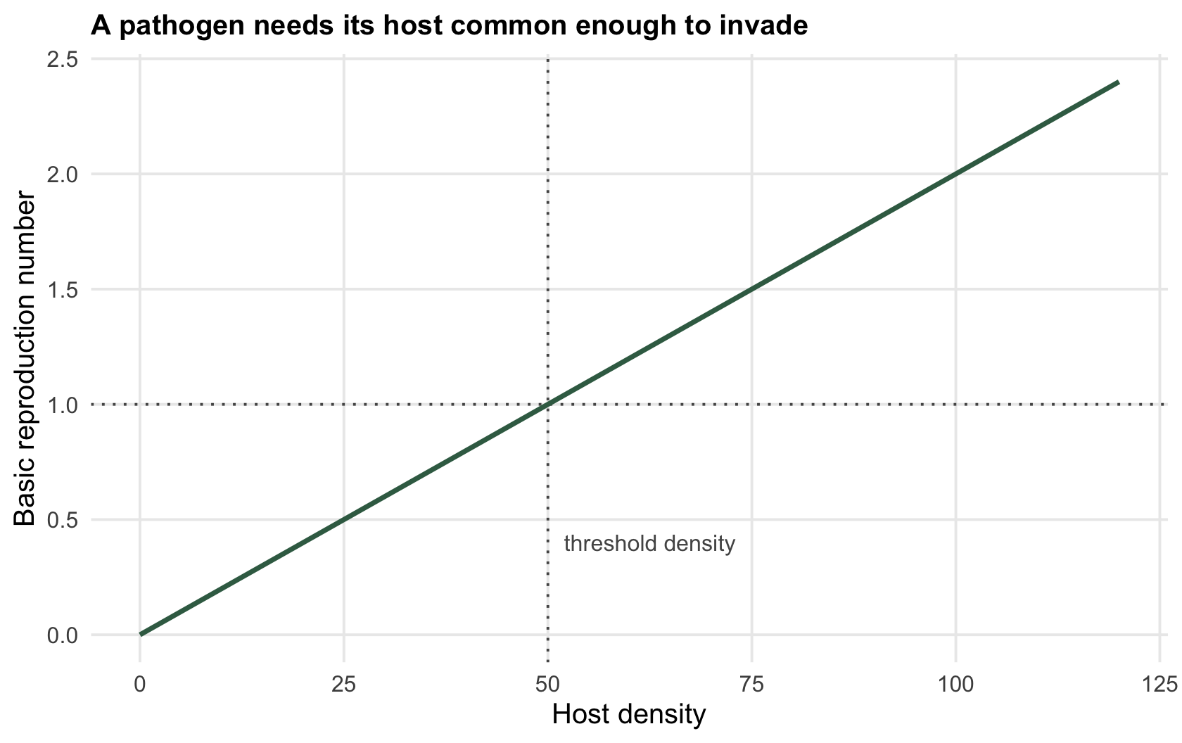 A rising straight line of reproduction number against host density crossing a horizontal line at one, at the threshold density marked with a dotted vertical line.