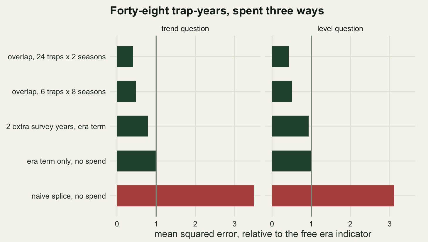 A horizontal bar chart with two side by side panels, one headed trend question and one headed level question. Five bars in each. From top to bottom: overlap with twenty-four traps for two seasons, a short dark green bar at about four tenths in both panels; overlap with six traps for eight seasons, dark green at about half; two extra survey years with an era term, dark green at eight tenths in the trend panel and nine tenths in the level panel; era term only with no spend, dark green reaching exactly one in both; and naive splice with no spend, a long red bar reaching about three and a half in the trend panel and three in the level panel. A vertical grey reference line stands at one.