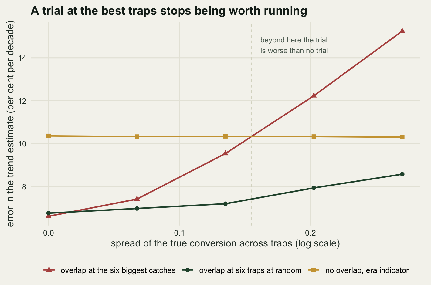 A line chart. The horizontal axis is the spread of the true conversion across traps on the log scale, from zero to about twenty-seven hundredths. The vertical axis is the error in the trend estimate in per cent per decade, from about six to sixteen. A red line of triangles labelled overlap at the six biggest catches starts near six and a half at the left and rises almost straight to fifteen at the right. A dark green line of circles labelled overlap at six traps at random starts at the same place and rises gently to about eight and a half. A gold line of squares labelled no overlap, era indicator is flat at about ten and a third across the whole panel. A dashed vertical line marks where the red line crosses the gold one, at about fifteen hundredths.