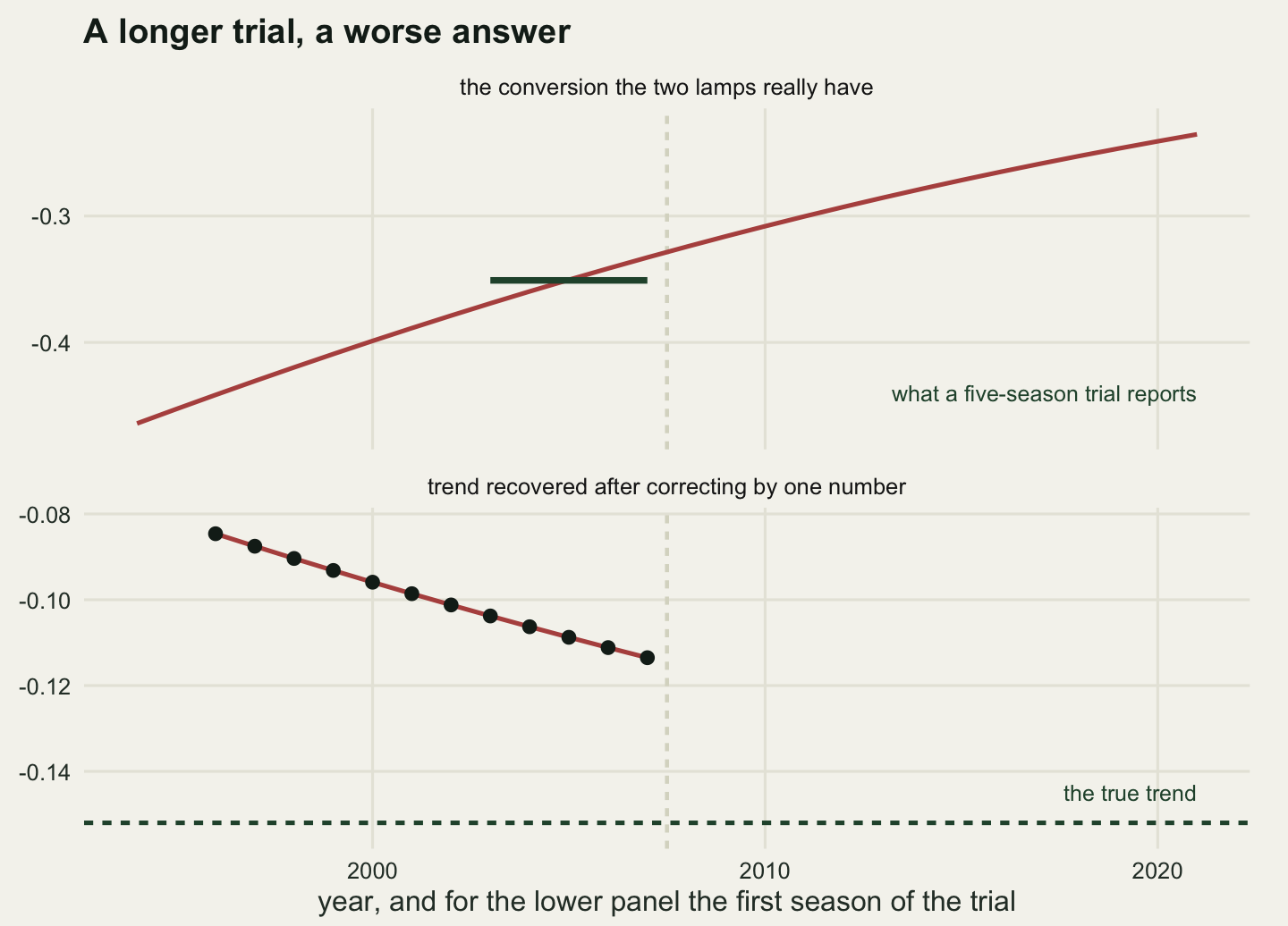Two stacked panels sharing a horizontal axis of year from 1994 to 2021, with a dashed vertical line just before 2008 marking the changeover. The upper panel, headed the conversion the two lamps really have, shows a red curve rising steadily from about minus forty-six hundredths at the left to about minus twenty-four hundredths at the right, flattening as it goes, with a short flat dark green segment at about minus thirty-five hundredths drawn across the five years before the changeover and a dark green caption at the lower right reading what a five-season trial reports. The lower panel, headed trend recovered after correcting by one number, shows a red line of twelve black dots running from about minus eighty-five thousandths at 1996 down to about minus one hundred and fourteen thousandths at 2007, all of them far above a dark green dashed horizontal line at minus one hundred and fifty-two thousandths labelled the true trend.