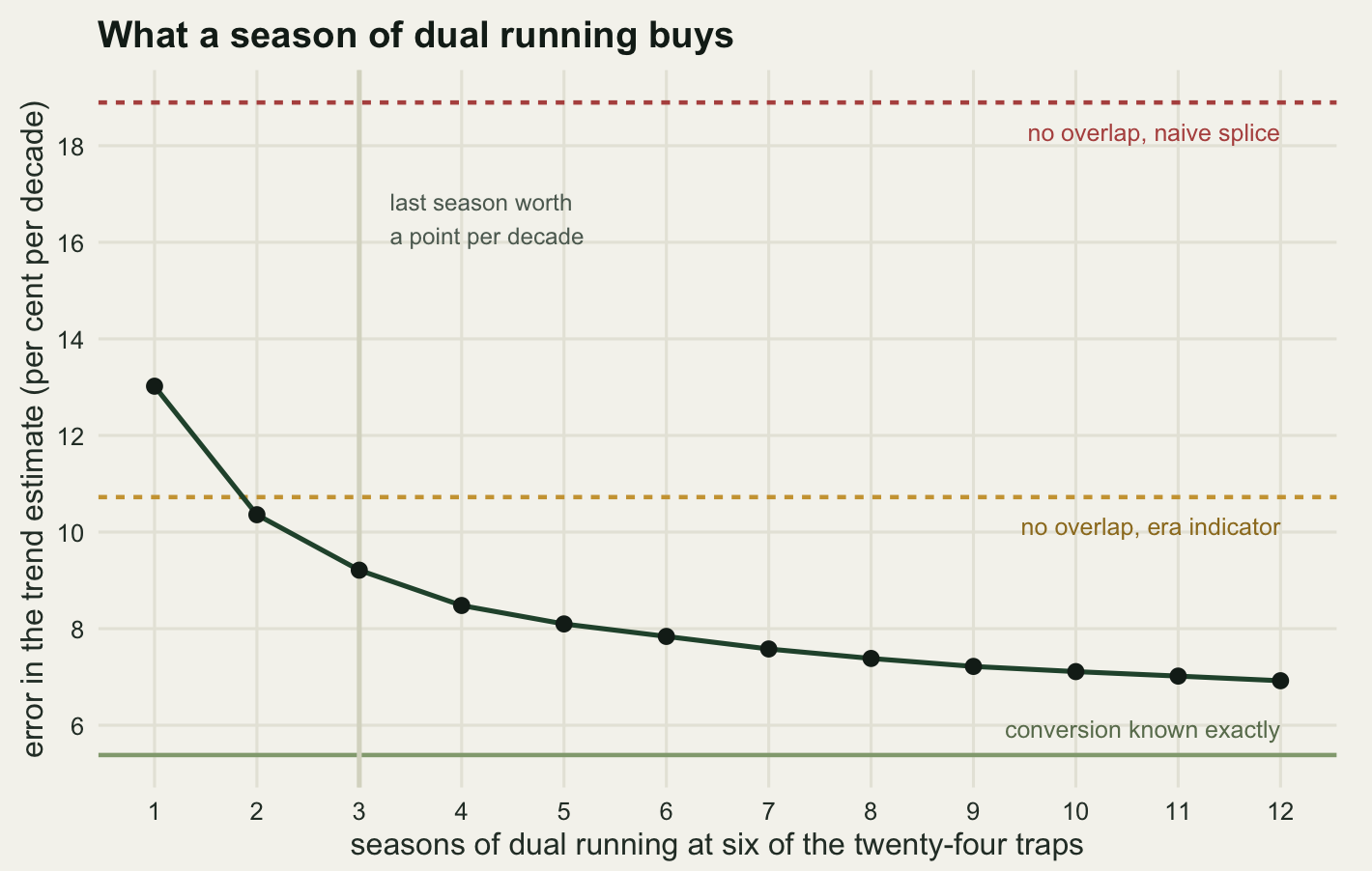 A line chart. The horizontal axis runs from one to twelve years of dual running at six traps; the vertical axis is the error in the trend estimate in per cent per decade, from about five to nineteen. A dark green curve marked with black dots starts at thirteen at one year, falls to ten and a third at two years and nine and a fifth at three, then flattens and ends just below seven at twelve years. A red dashed line runs across the top of the panel near nineteen, labelled no overlap, naive splice. A gold dashed line near ten and three quarters is labelled no overlap, era indicator, and the green curve passes below it between the first and second year. A pale green solid line near five and a third is labelled conversion known exactly. A vertical grey line stands at three years.