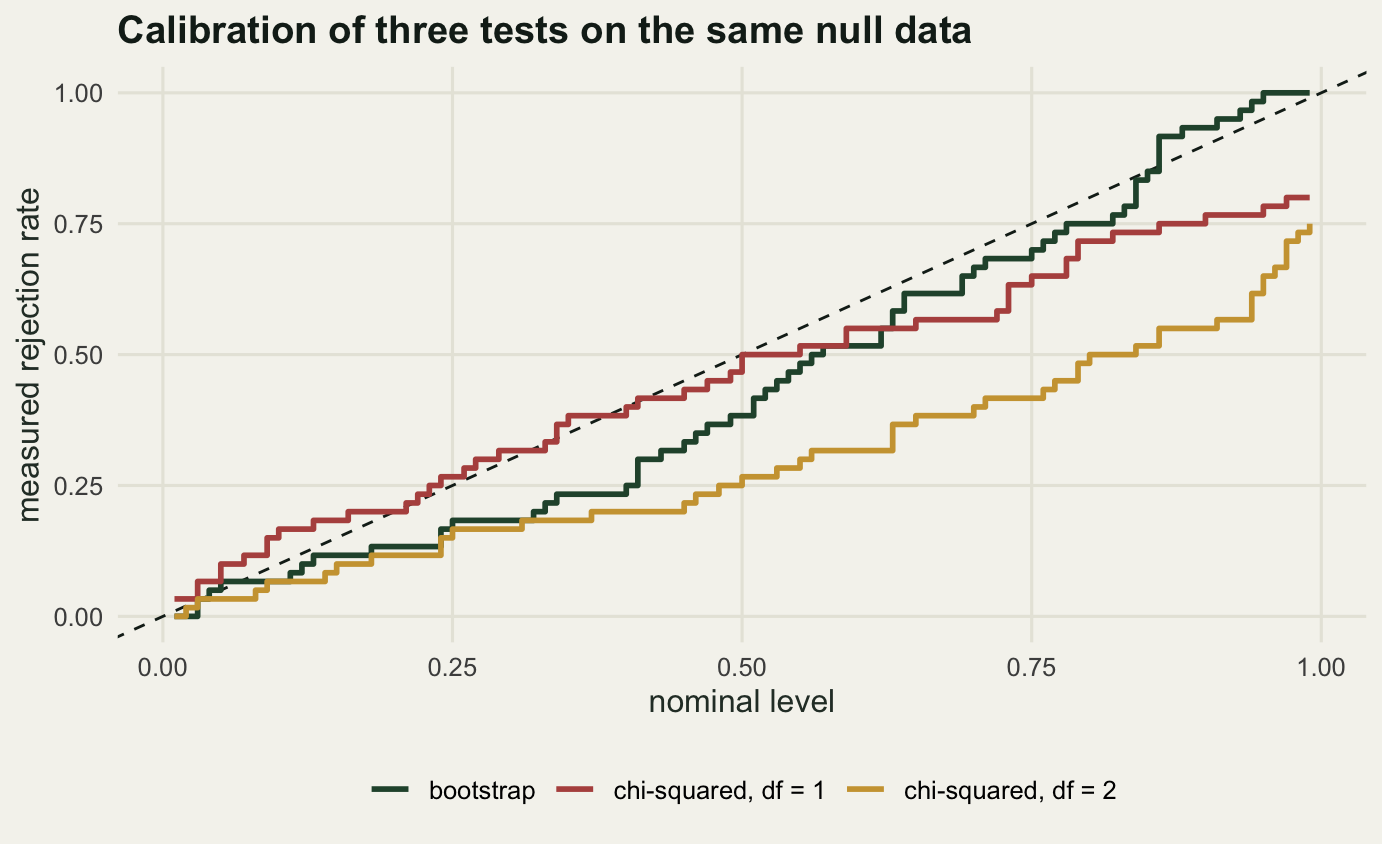 Three step curves on cream paper rising from the bottom left towards the top right, with a dashed straight diagonal as reference. The clay curve for the one degree of freedom chi-squared test lies above the diagonal over the left half of the range, then crosses it and falls away below. The dark green bootstrap curve runs close to the diagonal at the far left, sags below it through the middle, then crosses above it well before the right-hand edge and stays above for the rest of the range, flattening out at a rejection rate of one while the nominal level is still short of one. The gold two degree of freedom curve stays below the diagonal from one end to the other and finishes about three quarters of the way up.