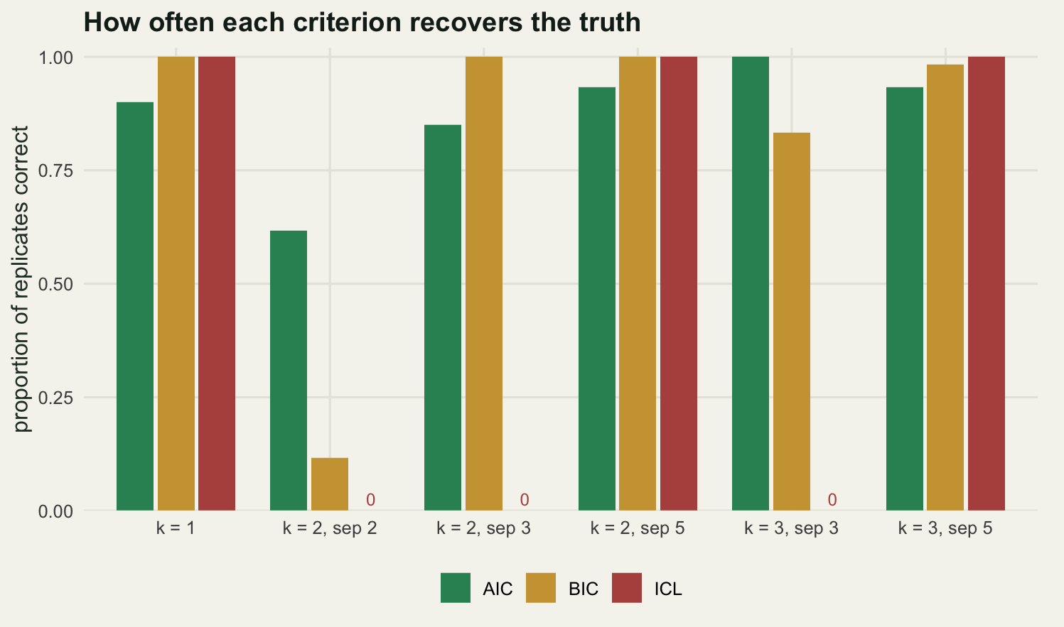 A grouped bar chart on cream paper with six groups along the horizontal axis and three bars per group. In the leftmost group, one true component, the gold and clay bars reach the top and the green bar is slightly lower. In the second group, two components separated by two standard deviations, the green bar is around six tenths, the gold bar is low and the clay bar has no height at all, its place held by a small printed zero sitting on the axis. The clay bar is a printed zero again in the third and fifth groups and at full height in the fourth and sixth. The gold bars reach the top in exactly three of the six groups, the first, third and fourth; in the sixth the gold bar stops visibly short of the top gridline, in the fifth it reaches about five sixths, and in the second it is low.