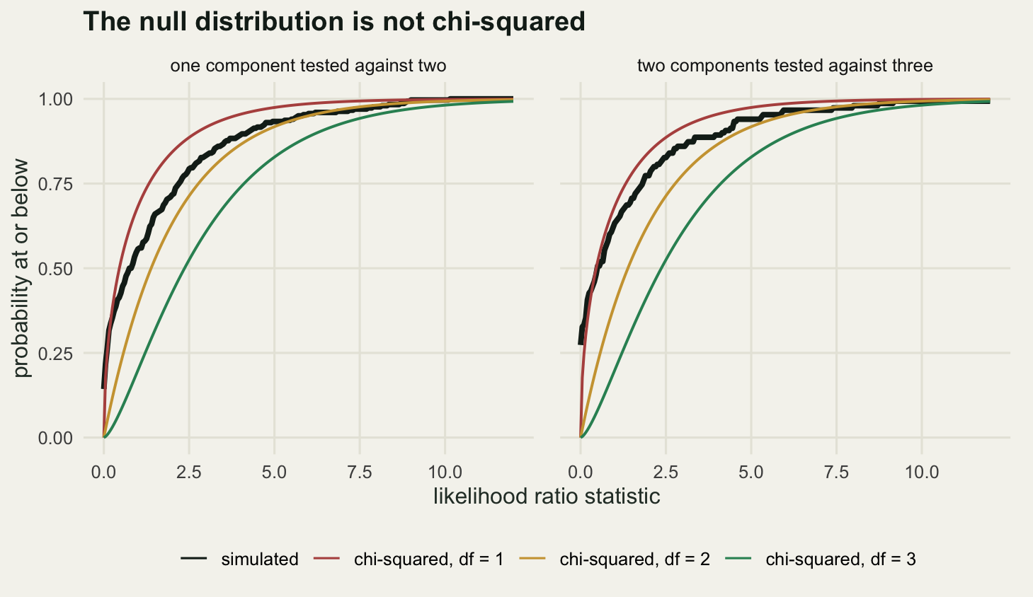 Two panels on cream paper, each with four rising curves. In both panels the thick dark simulated curve jumps straight up at the left edge, to about one sixth of the way up in the left panel and to roughly three tenths in the right, and then climbs steeply rather than gently: in the left panel it is half way up before the statistic reaches one and nine tenths of the way up by about four, flattening only towards the top right corner. The clay one degree of freedom curve starts at the origin, overtakes the simulated curve almost at once and stays above it across the middle of both panels. The gold two degree of freedom and mid-green three degree of freedom curves stay below the simulated curve through most of the range before all four converge at the top right corner.