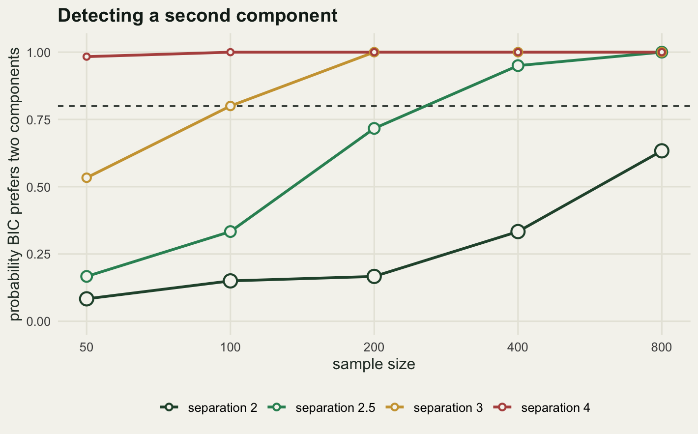 Four rising curves on cream paper against a logarithmic horizontal axis running from fifty to eight hundred, each marked at the five sample sizes by a hollow ring, the rings drawn at different sizes so that where two series coincide the larger ring encircles the smaller. The clay curve for a separation of four starts at the top and stays flat. The gold curve for three rises steeply from about half at fifty to the ceiling by two hundred and then runs along the top underneath the clay curve, its rings still showing at four hundred and eight hundred. The mid-green curve for two and a half climbs from low values and crosses the dashed reference line between two hundred and four hundred. The dark forest curve for two rises slowly and ends around two thirds of the way up at eight hundred, still below the dashed line.