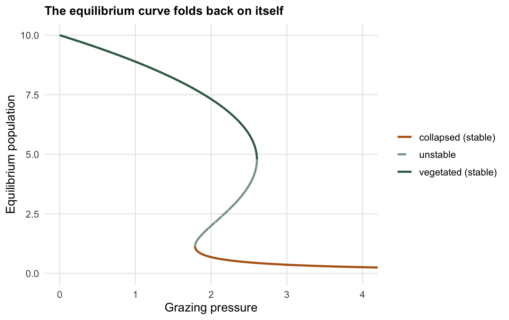 A folded S-shaped curve of equilibrium population against a driver, with solid upper and lower branches and a dashed unstable middle branch between two fold points.