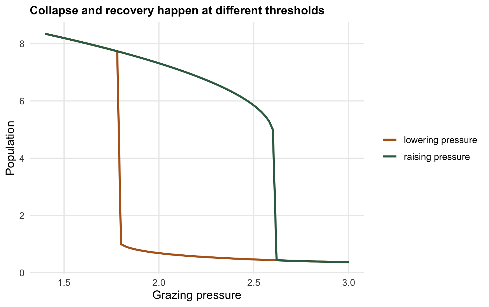 A hysteresis loop of population against grazing pressure; the increasing-pressure path collapses at a high driver value and the decreasing-pressure path recovers at a lower one, leaving a gap.