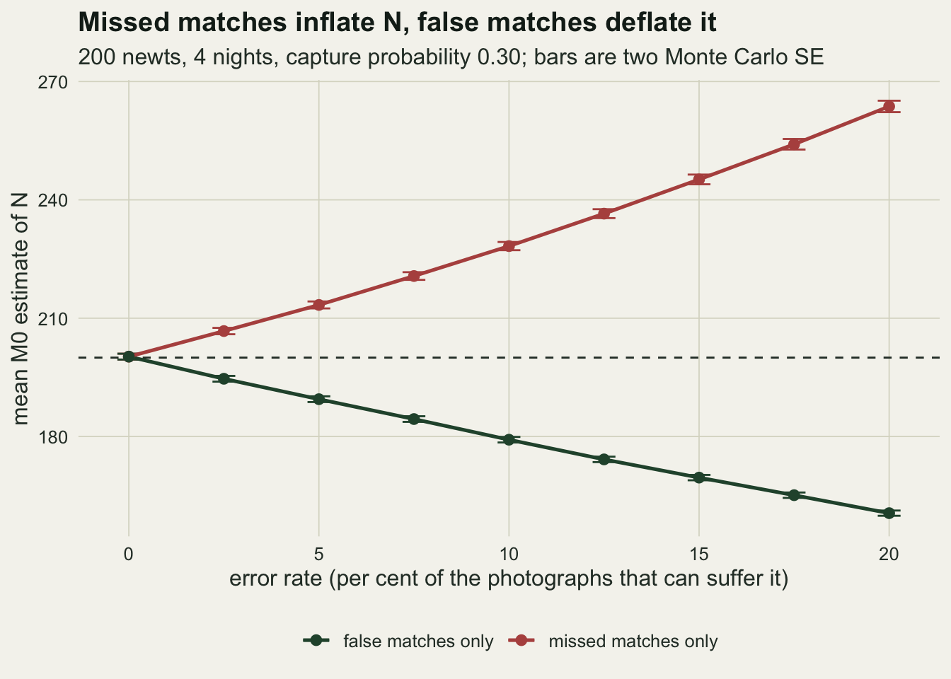 A line chart on warm off-white paper of the mean abundance estimate against the error rate, from zero to twenty per cent. A dashed horizontal line marks the true value of 200. A red line for missed matches rises steadily from 200 to about 263 at twenty per cent, curving slightly upwards, and a dark green line for false matches falls steadily to about 160. Short Monte Carlo error bars sit on every point.