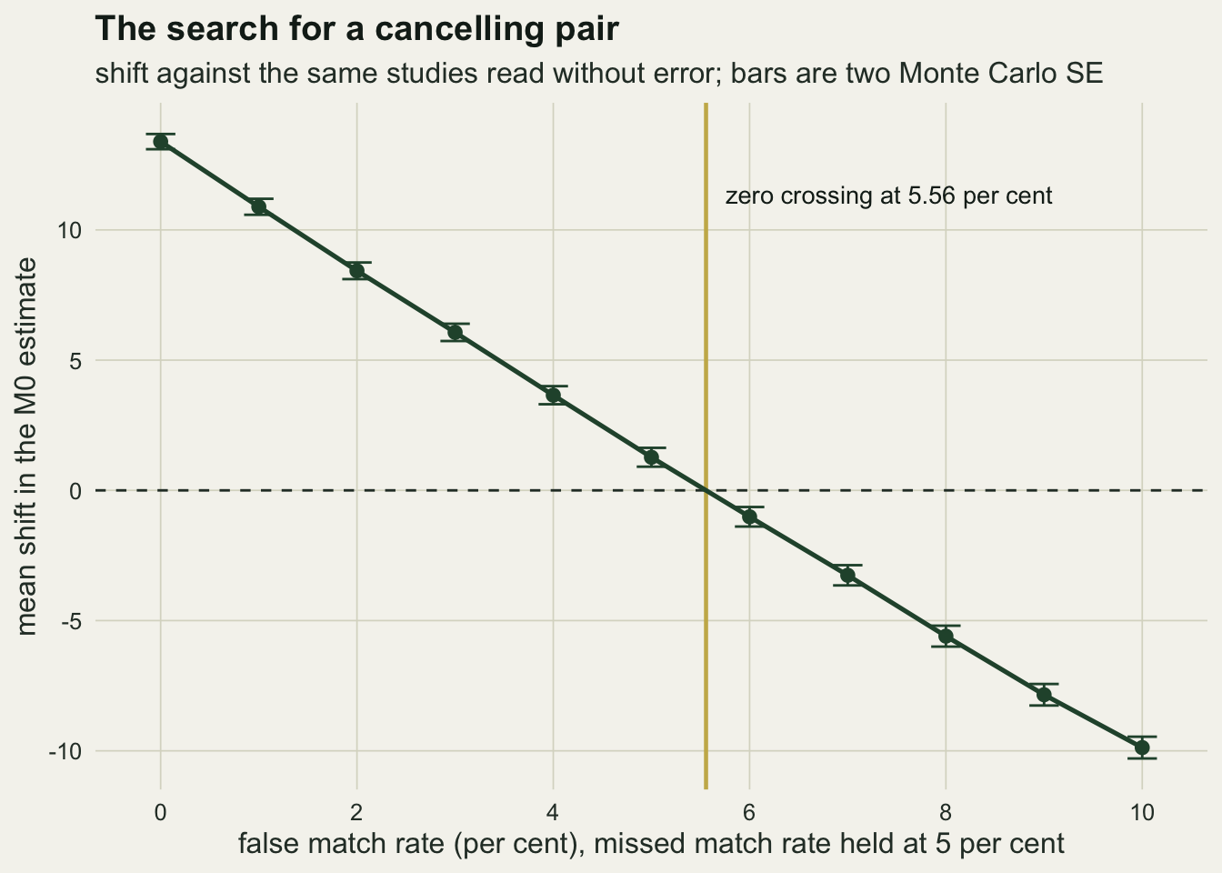 A falling dark green line of the mean shift in the estimate against the false match rate, from zero to ten per cent, starting near 13 animals and ending near minus 10, with short error bars on each point. A dashed horizontal line marks zero, and a gold vertical line just past 5.5 per cent, labelled zero crossing at 5.56 per cent, stands where the green line crosses it.