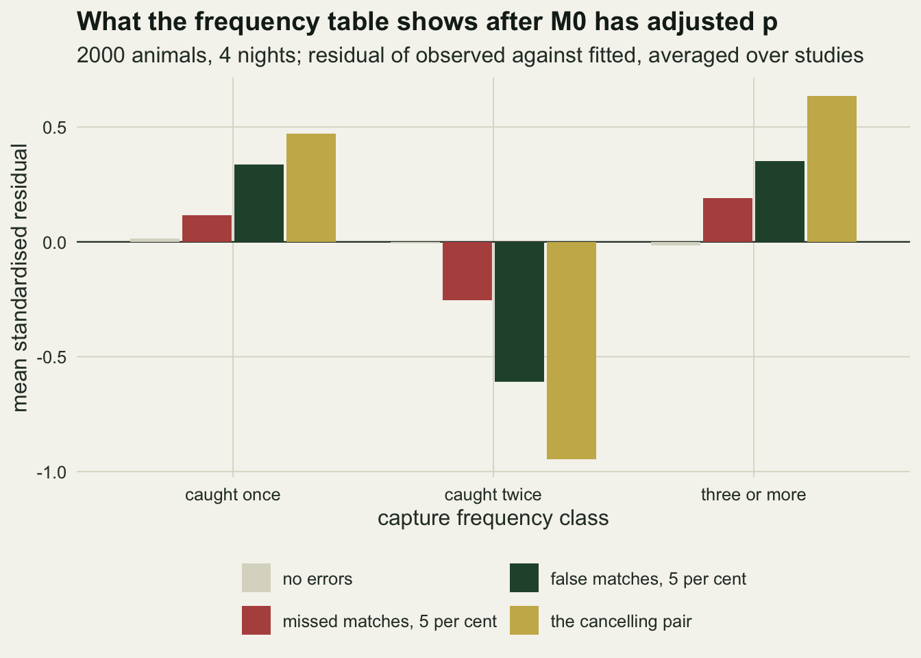 Grouped bars of mean standardised residuals in three capture frequency classes. Pale bars for no errors are close to zero in every class. In the caught once and the three or more classes the red, green and gold bars are all positive and grow in that order, the gold bar reaching about 0.47 and 0.64. In the caught twice class all three are negative, the gold bar reaching about minus 0.95.