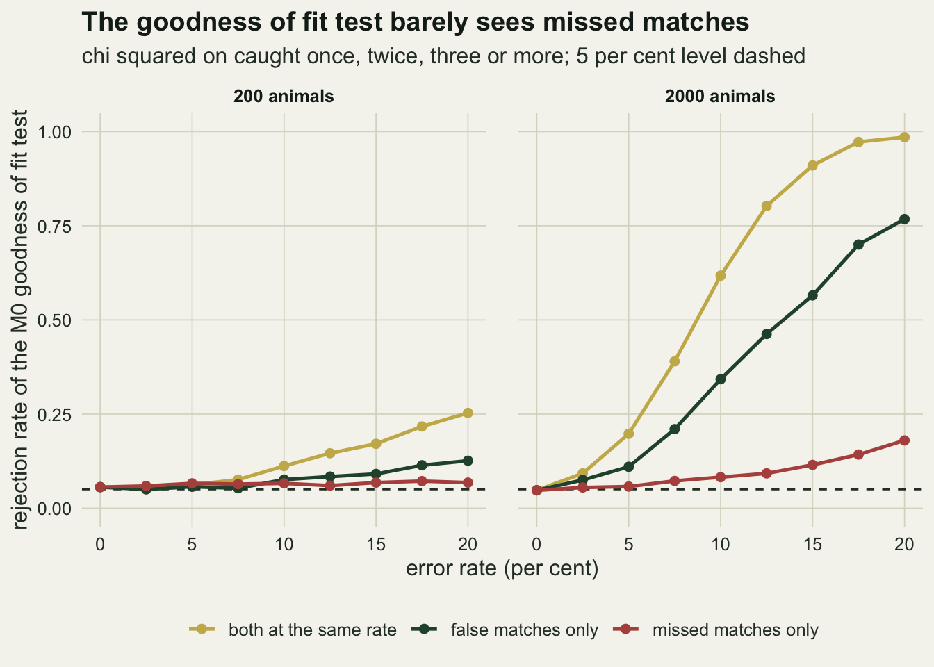 Two panels of the goodness of fit rejection rate against the error rate from zero to twenty per cent, for 200 and 2000 animals, each with a dashed line at five per cent. In the 200 animal panel all lines stay low: the red missed match line stays on the dashed line, the green false match line reaches about 0.13 and the gold line for both errors about 0.25. In the 2000 animal panel the gold line climbs to nearly 1, the green line to about 0.77, and the red line only to about 0.18.