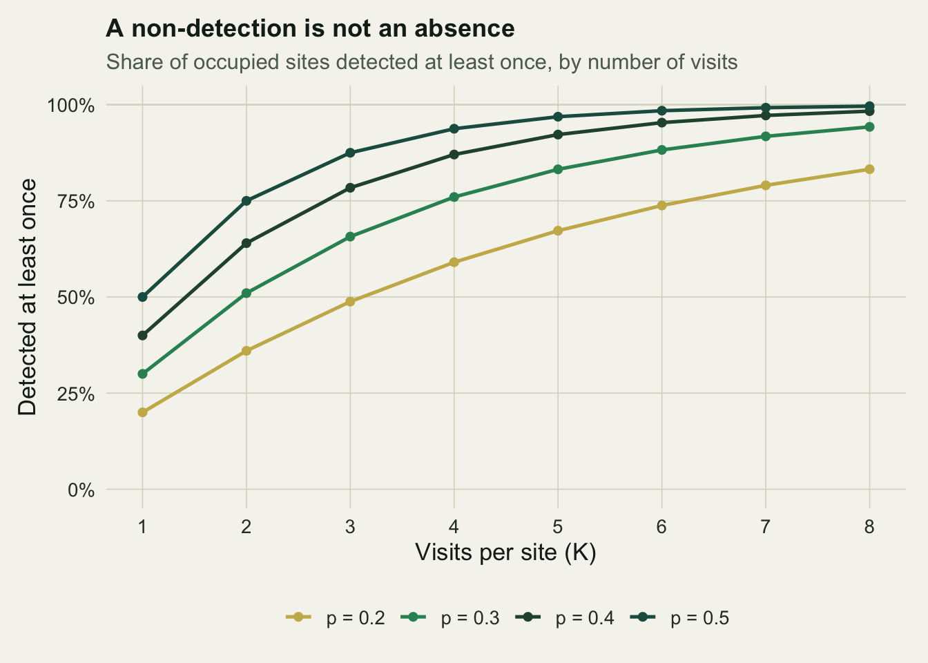 Line chart of the probability of at least one detection rising with visits per site, one curve per detection probability, all approaching one.