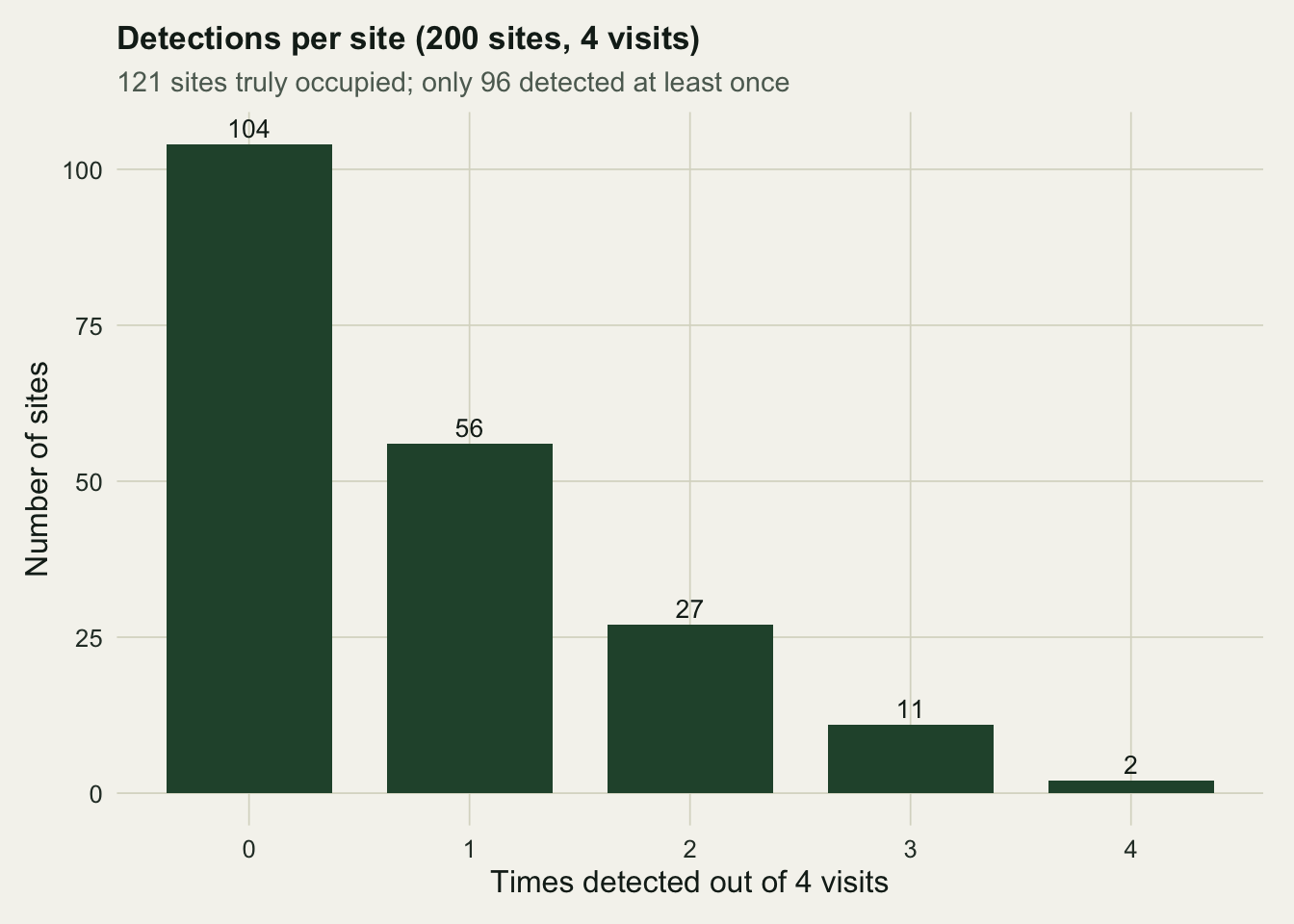 Bar chart of the number of sites by how many times out of four visits the species was detected, with a tall bar at zero.