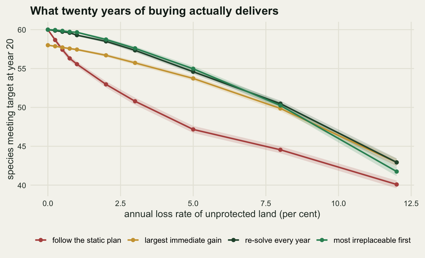 Four curves falling from left to right on warm off-white paper. The horizontal axis is the annual loss rate of unprotected land from zero to twelve per cent and the vertical axis is species meeting target from about forty to sixty. A red curve labelled follow the static plan starts at sixty, drops fastest and ends lowest near forty. A gold curve labelled largest immediate gain starts one species lower at fifty-eight, crosses the red curve close to the left-hand axis and stays above it thereafter. A dark green curve labelled re-solve every year and a mid green curve labelled most irreplaceable first both start at sixty, stay almost flat until three per cent and fall to about forty-two at the right-hand edge, the mid green one falling slightly further.