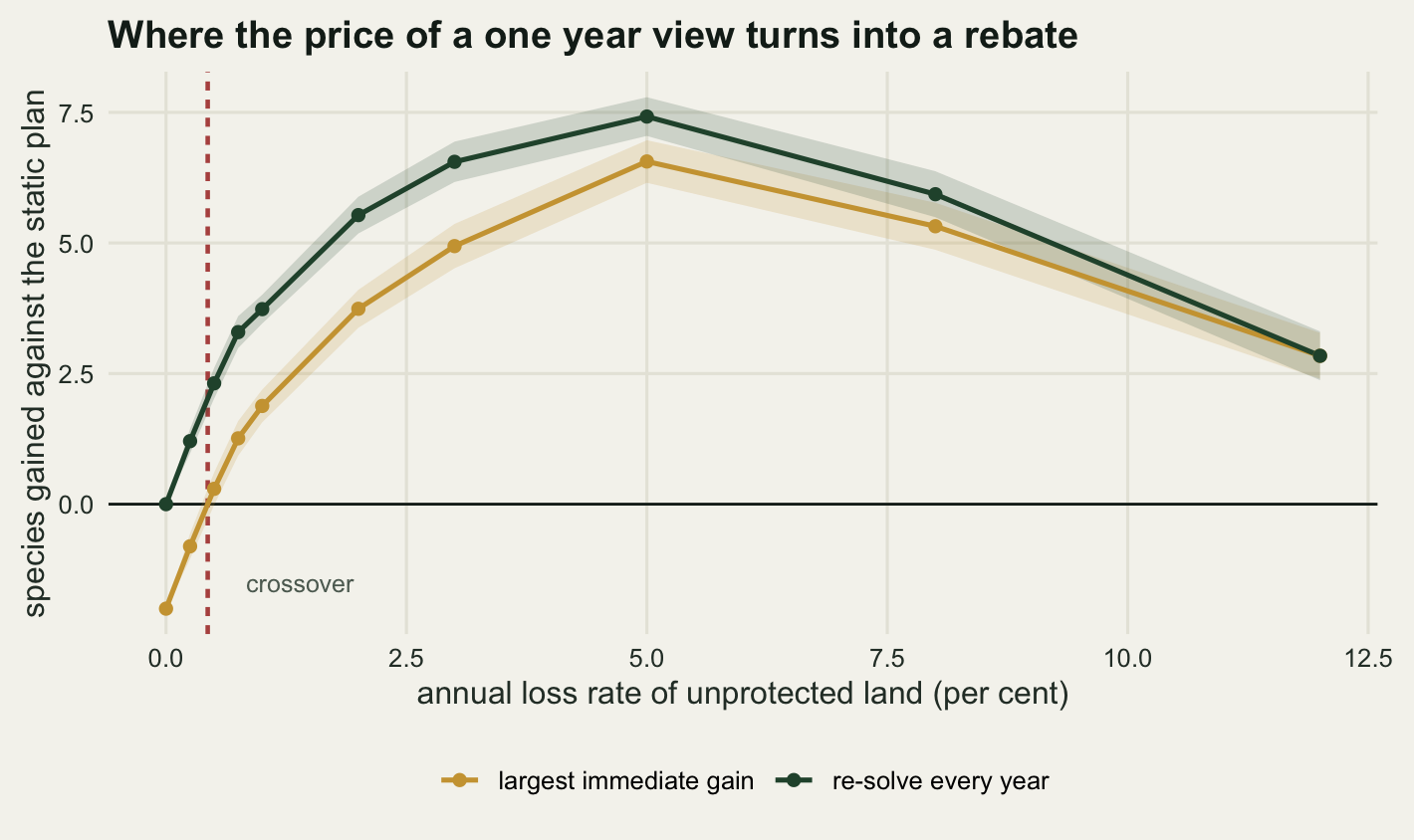 Two curves rising from below zero on warm off-white paper, with the annual loss rate from zero to twelve per cent on the horizontal axis and the difference in species meeting target from about minus two to plus eight on the vertical. A horizontal solid line marks zero. A gold curve labelled largest immediate gain starts at minus two on the left axis, crosses zero very close to the left-hand edge at a dashed vertical marker, peaks near six and a half at a loss rate of five per cent and falls back to about three. A dark green curve labelled re-solve every year starts at zero, rises faster, peaks near seven and a half and also falls back. Narrow shaded bands follow both curves.