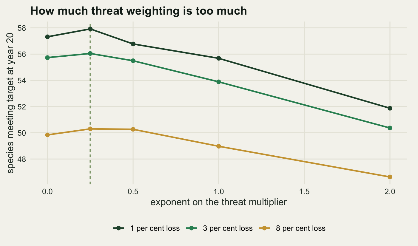Three curves on warm off-white paper, with the threat exponent from zero to two on the horizontal axis and species meeting target from about forty-six to fifty-eight on the vertical. All three curves rise slightly from the value at zero to a low peak at an exponent of one quarter, marked by a dashed vertical line, and then fall steadily, dropping fastest between exponents of one and two. The uppermost curve is labelled one per cent loss, the middle three per cent and the lowest eight per cent, and the three fall roughly in parallel.