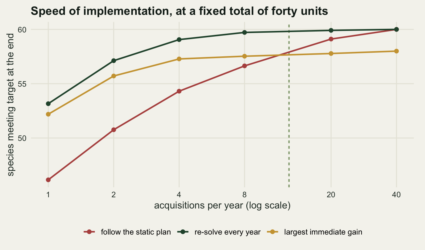 Three rising curves on warm off-white paper, with acquisitions per year on a logarithmic horizontal axis from one to forty and species meeting target from about forty-six to sixty on the vertical. A red curve labelled follow the static plan starts lowest at about forty-six, rises steeply and reaches sixty at the right-hand edge. A gold curve labelled largest immediate gain starts at fifty-two and is almost flat, ending near fifty-eight. A dark green curve labelled re-solve every year runs above both, from fifty-three to sixty. The red and gold curves cross a little to the left of a dashed vertical marker standing just before thirteen acquisitions a year.