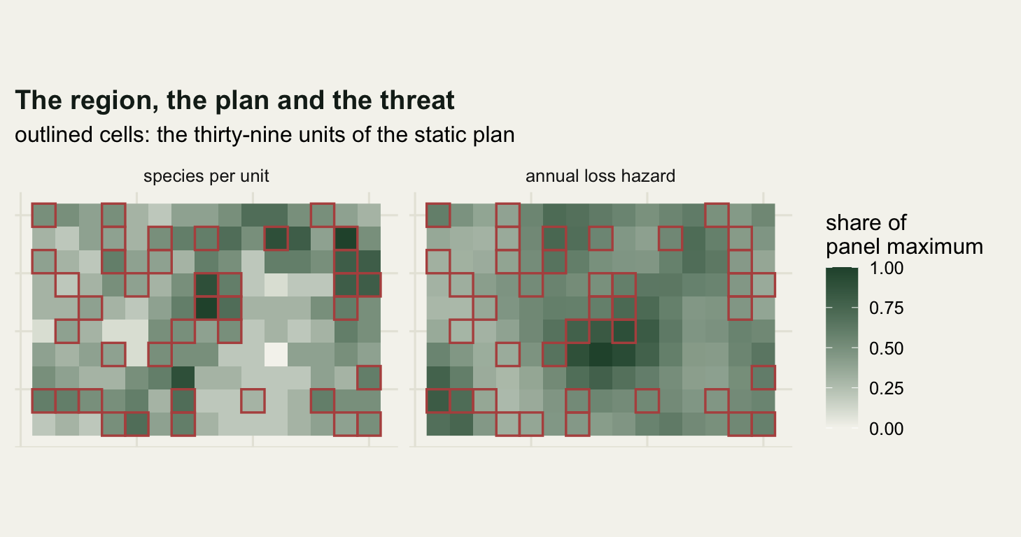 Two square-celled maps side by side, each fifteen cells wide and ten cells tall, on warm off-white paper. The left map, labelled species per unit, is mottled, with dark green cells gathered towards the upper right and a smaller dark group on the left edge, and pale cells through the centre and the lower left. The right map, labelled annual loss hazard, is dark through the lower centre and the right and pale across the top and the left, a pattern with no visible relation to the left map. The same thirty-nine cells are outlined in red in both maps: in the left map they sit on the dark ground, in the right map they fall on light and dark ground alike.