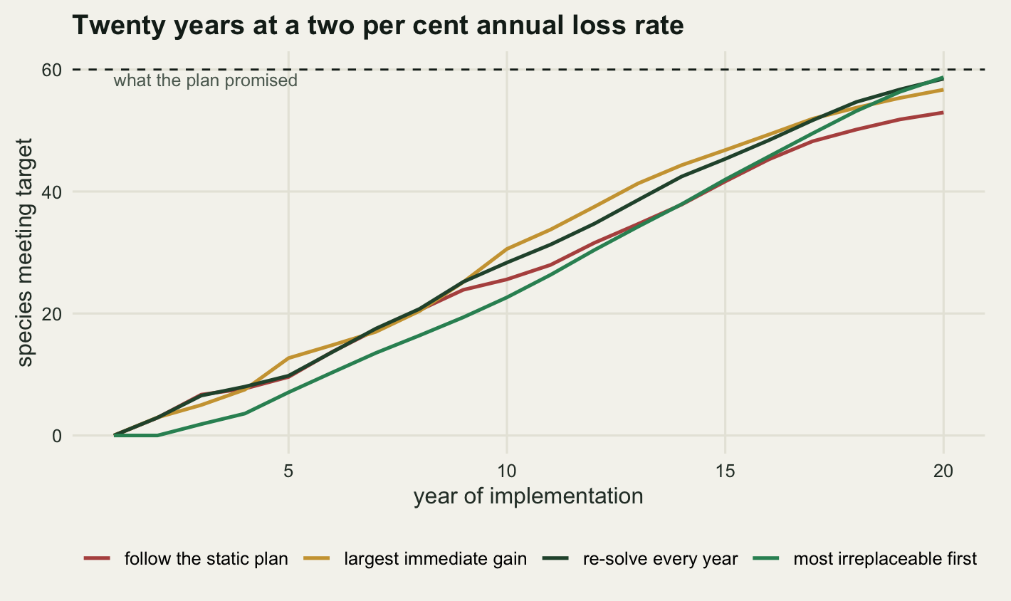 Four rising curves on warm off-white paper, with year from one to twenty on the horizontal axis and species meeting target from zero to sixty on the vertical axis. All four rise slowly for five years, then steepen. A gold curve labelled largest immediate gain is the highest of the four from about year six to year sixteen, passing thirty species at year ten, and ends near fifty-seven. A mid green curve labelled most irreplaceable first is the lowest of the four for the first sixteen years, at about twenty-three species at year ten, then rises past all the others to end highest at about fifty-nine. A red curve labelled follow the static plan sits in the middle early and ends lowest, near fifty-three. A dark green curve labelled re-solve every year runs above the red one from year eight and ends just below the mid green one. A horizontal dashed line at sixty is labelled what the plan promised.