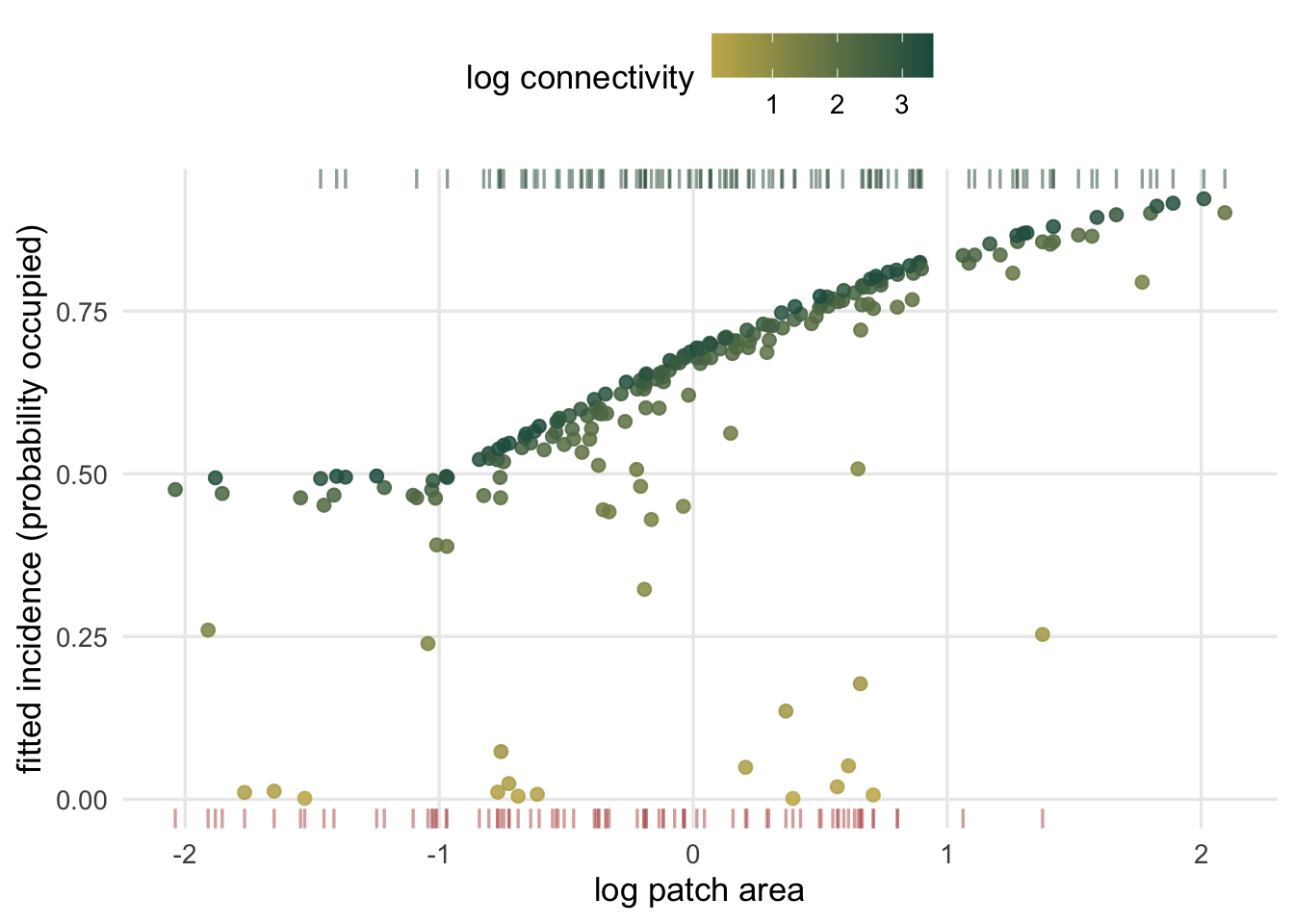 Curved cloud of points rising from low incidence at small log-area to high incidence at large log-area, darker points (high connectivity) sitting above paler ones. A rug of occupied points lines the top and empty points the bottom.