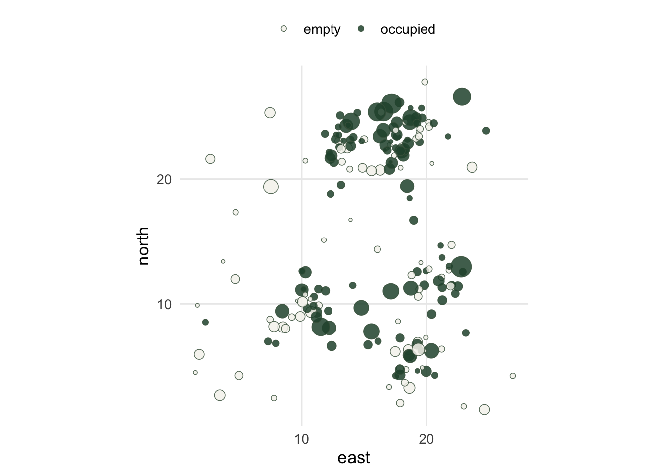 A scatter of circles across a square landscape, in several dense groups and some scattered singletons. Larger circles are more often filled dark green; small circles are mostly open.