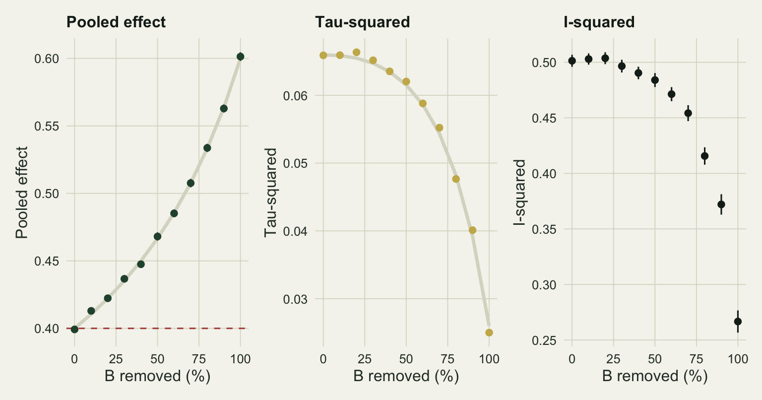 Three side by side panels on warm off-white paper, each with the share of region B studies removed from zero to one hundred per cent on the horizontal axis. In the left panel dark green points for the pooled effect climb from 0.40 on a dashed red target line to 0.60, following a pale curve that bends slightly upward. In the middle panel gold points for tau-squared stay almost flat near 0.066 up to about thirty per cent, then fall ever more steeply to about 0.025 at one hundred per cent, on top of a pale expected curve. In the right panel black points with short error bars for I-squared stay near one half up to about forty per cent and then drop to about 0.27 at one hundred per cent.