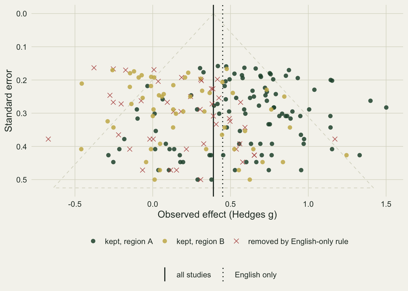 A funnel plot on warm off-white paper with observed effect from minus seven tenths to one and a half on the horizontal axis and standard error from zero at the top to one half at the bottom. Dark green dots for kept region A studies sit mostly right of the centre, gold dots for kept region B studies mostly left of it, and red crosses for studies removed by the English-only rule are scattered among the gold dots at every height from the top of the cloud to the bottom. A dashed pale triangle marks the funnel limits. A solid dark vertical line at about 0.39 marks the pooled effect with all studies and a dotted one at 0.45 marks it after the rule.
