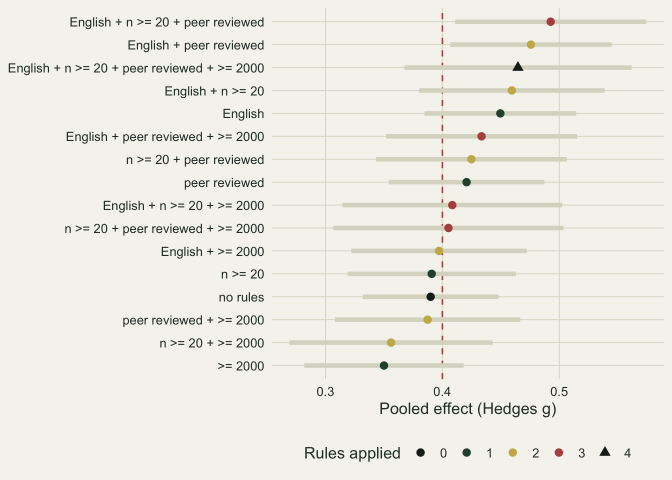 A dot and interval chart on warm off-white paper with sixteen rows, one per combination of inclusion rules, labelled on the left and ordered by pooled effect. The rows run from the date rule alone at the bottom, near 0.35, to English plus sample size plus peer review at the top, near 0.49. Each dot sits on a pale horizontal bar for its 95 per cent interval, and dot colour marks the number of rules applied, with a black triangle for all four. A dashed red vertical line at 0.40 marks the target; it passes through every bar except the top two, which lie wholly to its right.
