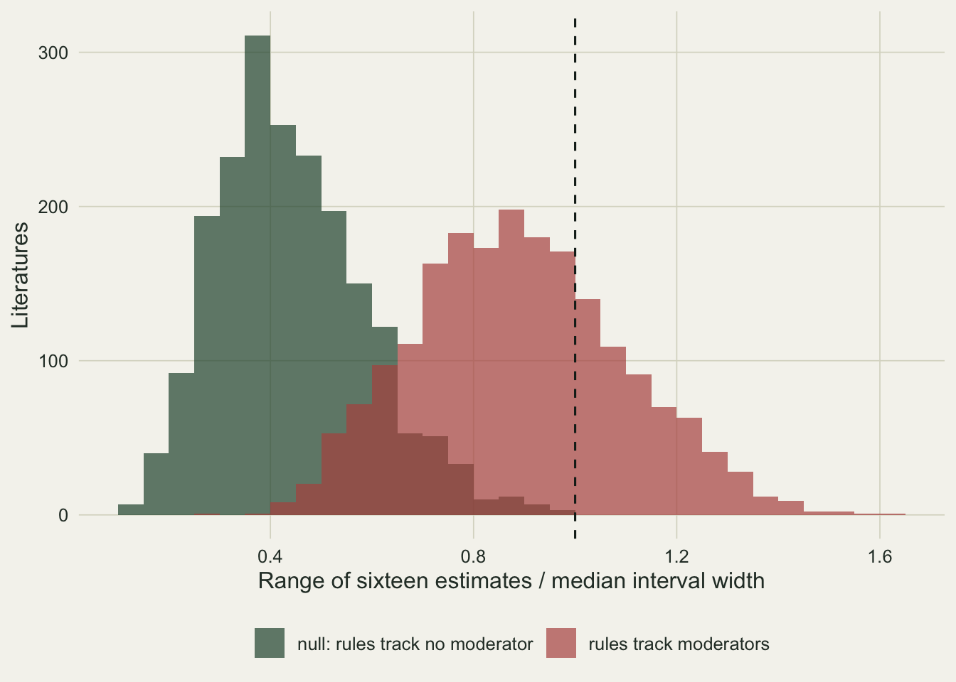 Two overlapping histograms on warm off-white paper of the range of sixteen protocol estimates divided by the median interval width. The green histogram for the null design peaks near 0.37 and thins to a few literatures just below one. The red histogram for the design where rules track moderators peaks near 0.9 and spreads from about 0.3 to about 1.6. A dashed black vertical line at one cuts off the right tail of the red histogram only.
