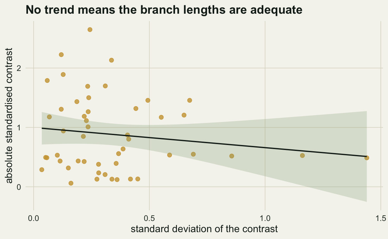A scatter plot of the absolute standardised contrast against its standard deviation, with a nearly flat fitted line and a wide confidence band, showing no systematic trend.