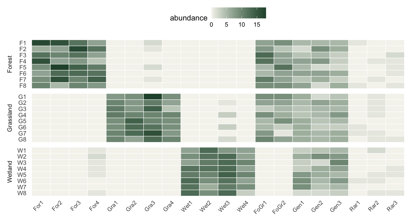 Heatmap of abundances. Rows are sites grouped by habitat; columns are species. Specialist blocks, a two-habitat pair, generalists, and sparse noise are visible.