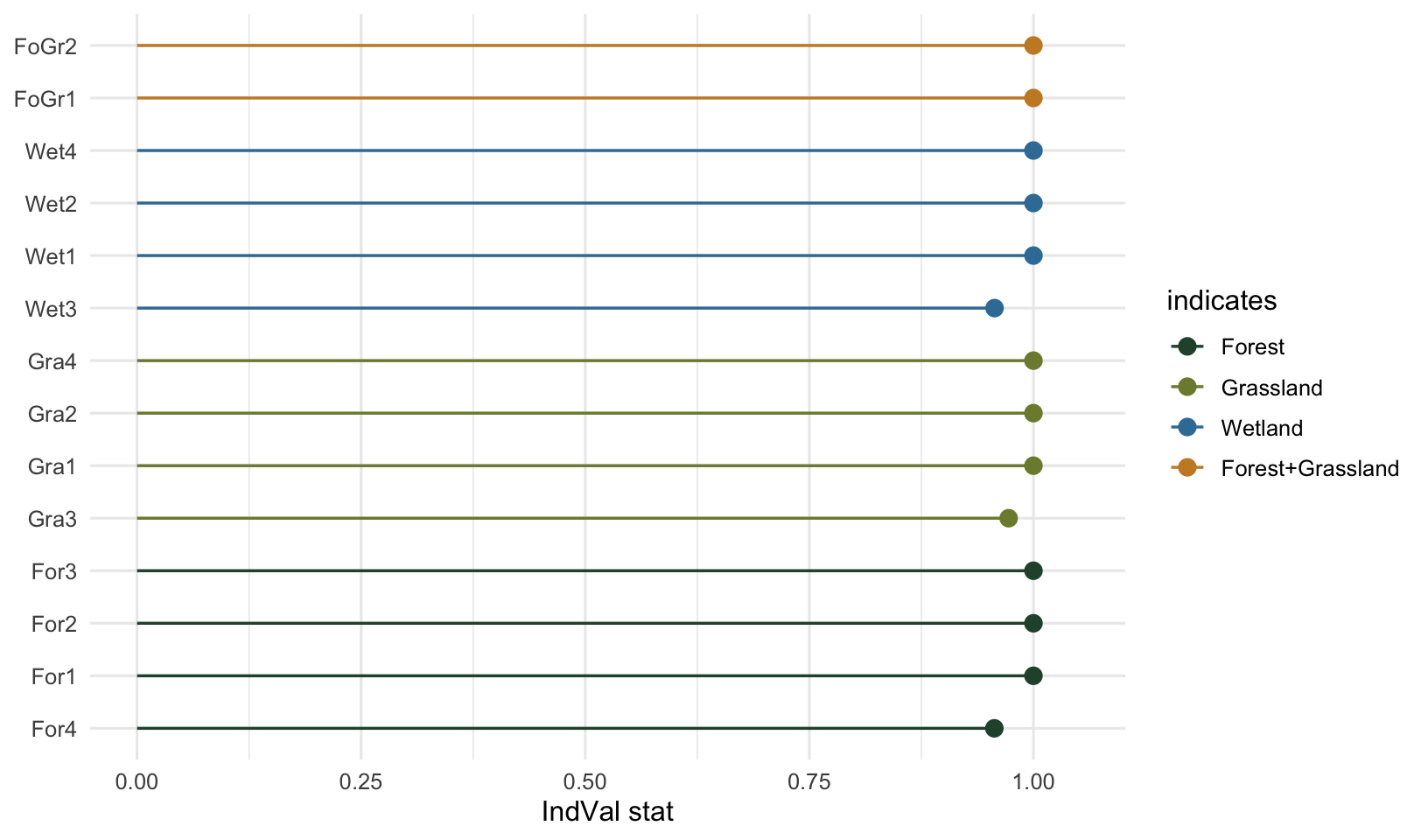 Lollipop chart of significant indicator species, colored by the habitat or habitat combination each one indicates, with IndVal stat on the x axis.