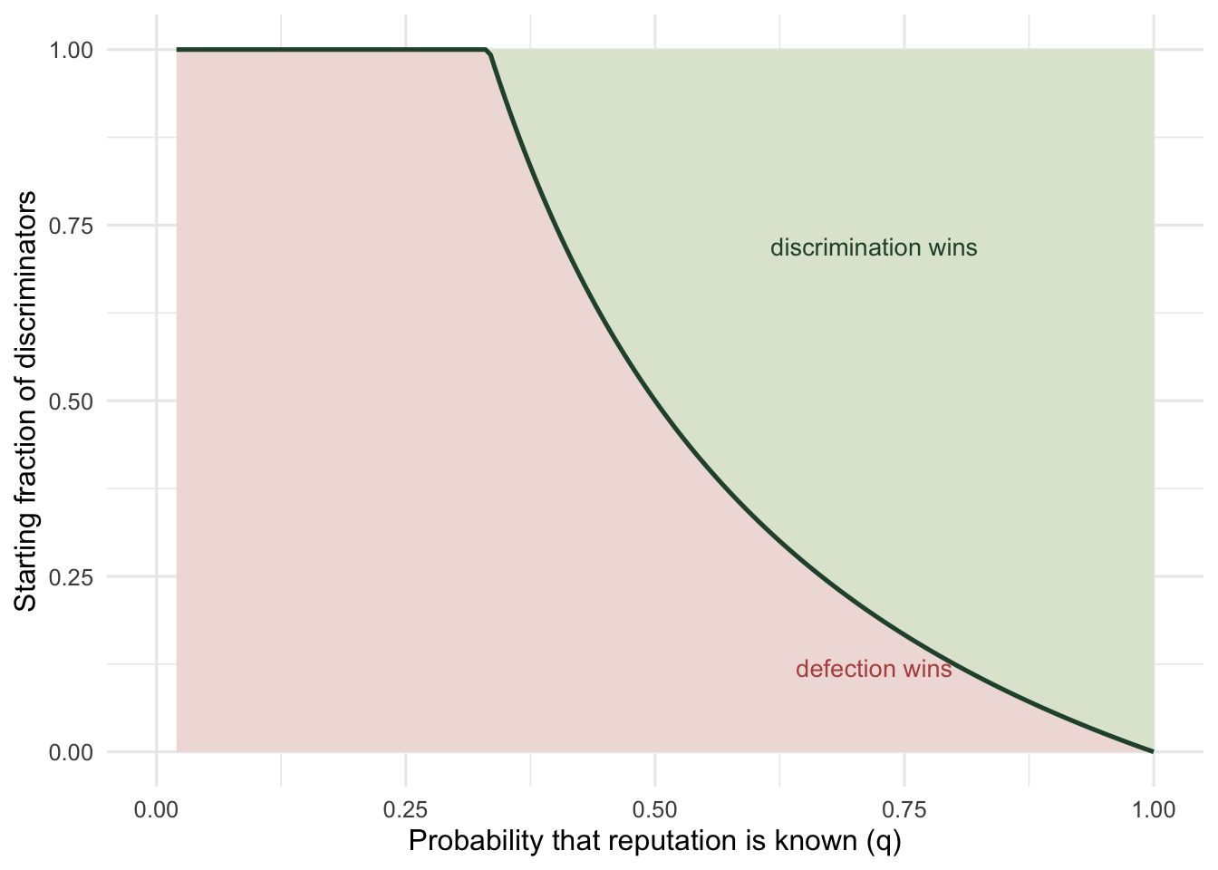 A falling curve dividing a shaded upper region where cooperation wins from a lower region where defection wins, the lower region filling the whole plot at low information.