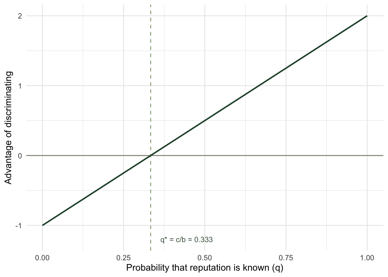 A rising straight line for the discriminator's advantage crossing the zero line at a probability of one third.