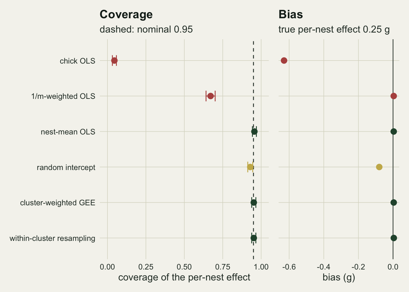 Two panels with six estimators on the vertical axis. The left panel plots coverage of the per-nest effect with short error bars and a dashed line at 0.95: chick OLS sits near 0.05 and 1/m-weighted OLS near 0.67, both in red; nest-mean OLS, cluster-weighted GEE and within-cluster resampling sit in green on the dashed line; the random intercept, in gold, sits just to its left at about 0.93. The right panel plots bias in grams: chick OLS at about minus 0.63, the random intercept at about minus 0.08, and the other four on the zero line.