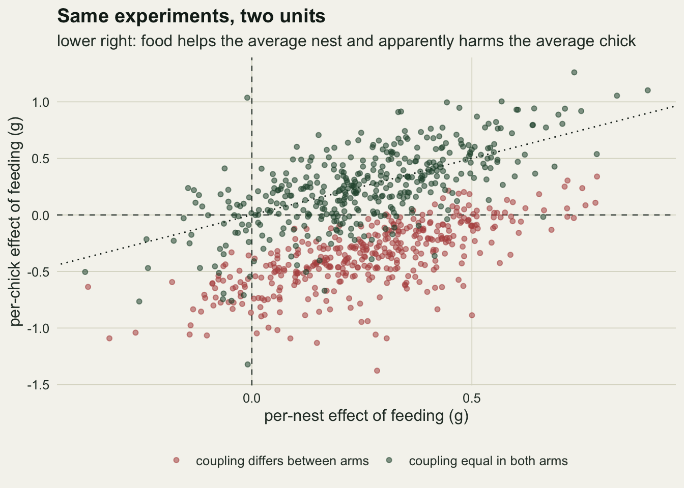 A scatter of about eight hundred points, per-nest effect of feeding on the horizontal axis from about minus 0.4 to 0.9 g, per-chick effect on the vertical axis from about minus 1.4 to 1.3 g, with dashed lines at zero on both axes and a dotted equality line. Green points for equal coupling form a cloud along the equality line, centred near 0.25 on both axes. Red points for differential coupling form a parallel cloud shifted down by roughly six tenths of a gram, most of it in the lower right quadrant where the per-nest effect is positive and the per-chick effect negative.