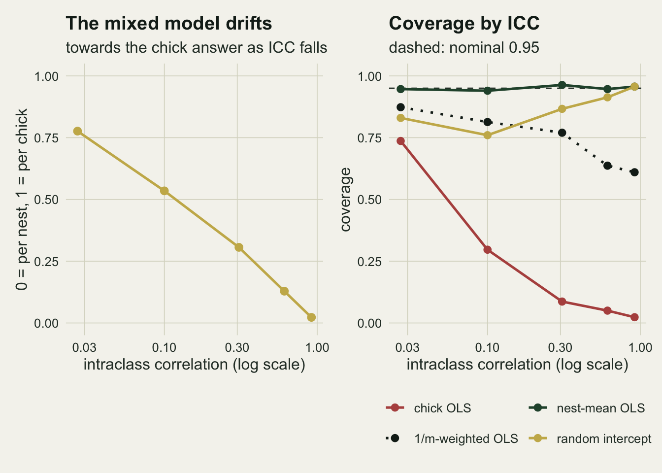 Two panels against the intraclass correlation on a logarithmic axis from about 0.03 to 0.9. The left panel shows the random intercept estimate's position between the per-nest answer at zero and the per-chick answer at one, a gold line falling from about 0.78 at the lowest correlation to about 0.02 at the highest. The right panel shows coverage with a dashed line at 0.95: the green nest-mean line stays on the dashed line throughout; the gold random intercept line climbs from about 0.83 and 0.76 at the two lowest correlations to about 0.96 at the highest; a dark dotted line for the 1/m-weighted regression falls from about 0.87 to about 0.61; the red chick OLS line falls from about 0.74 to near zero.
