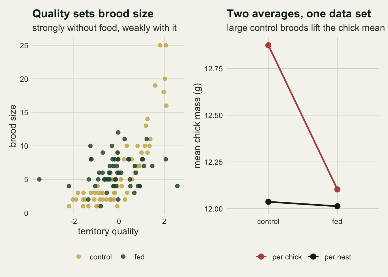Two panels. The left panel plots brood size against territory quality for 120 nests: gold control points climb steeply from broods of one or two at low quality to a cluster of broods between 16 and 25 at quality near two, while dark green fed points form a flat band mostly between three and ten chicks across the whole quality range. The right panel shows mean chick mass in the control and fed arms, joined by lines: a red per-chick line falls steeply from about 12.9 g in control nests to about 12.1 g in fed nests, and a dark per-nest line stays almost flat just above 12.0 g.