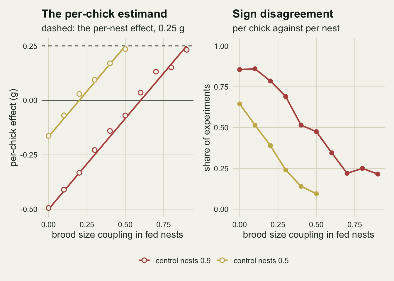 Two panels against the brood size coupling in fed nests on the horizontal axis. The left panel shows the per-chick effect: a red line for control coupling 0.9 rises straight from minus 0.5 at zero to 0.25 at 0.9, crossing zero at 0.6, and a gold line for control coupling 0.5 rises from about minus 0.17 at zero to 0.25 at 0.5, crossing zero at 0.2; open circles for the simulation means sit on or near both lines, and a dashed line marks the per-nest effect at 0.25. The right panel shows the share of experiments in which the two contrasts disagree in sign: the red curve falls from about 0.86 at couplings of zero and 0.1 to about 0.22 at 0.9, and the gold curve falls from about 0.64 at zero to about 0.09 at 0.5.