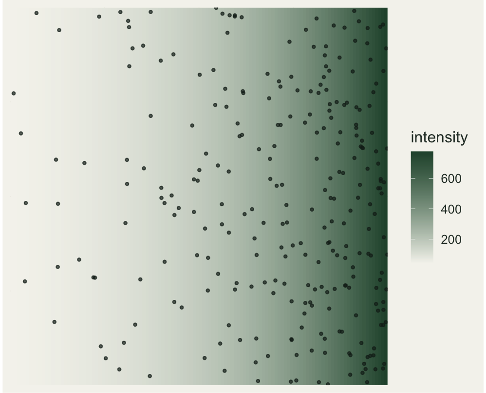 A square panel with a background shaded from pale to dark along the horizontal axis, and points scattered on top that grow denser towards the darker, high-intensity edge.